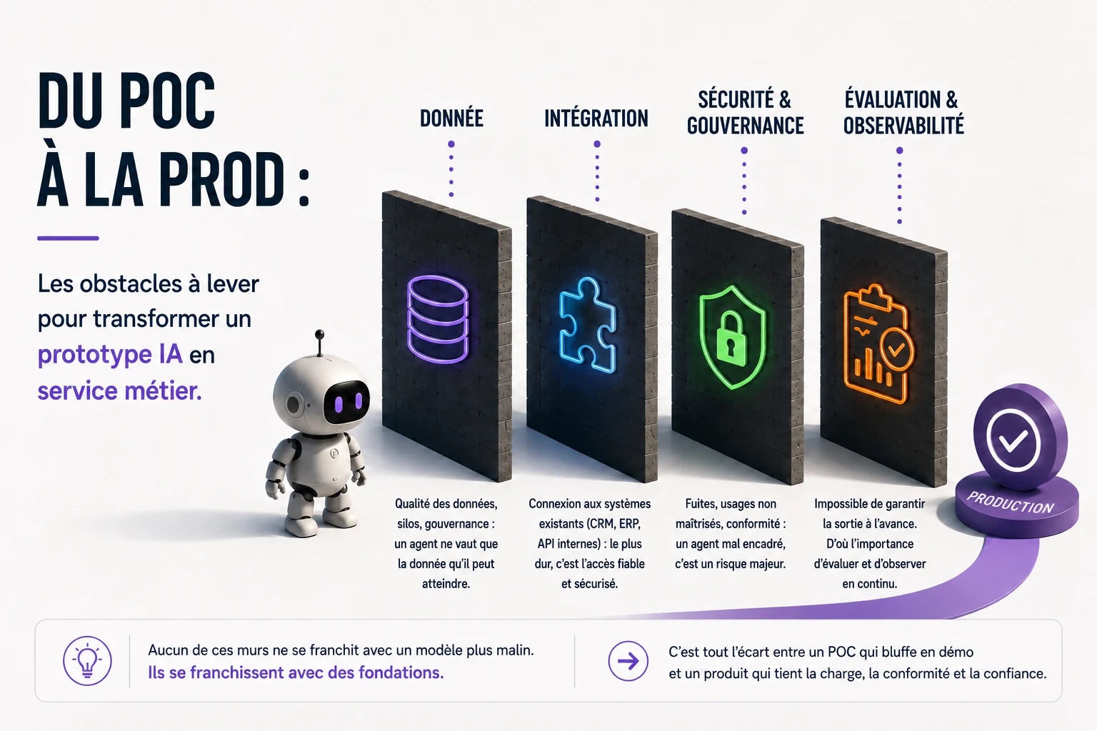 Un robot franchit quatre obstacles vers la production : données, intégration, sécurité et gouvernance, évaluation et observabilité.