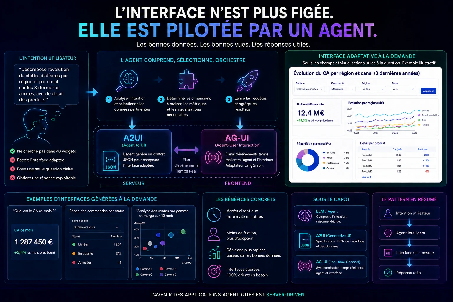 Schéma reliant une demande utilisateur, un agent, A2UI et AG-UI à un tableau de bord adaptatif.